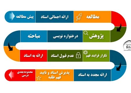 فرایند تحصیل در حوزه  علمیه نمونه